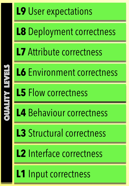 HBT Quality Levels