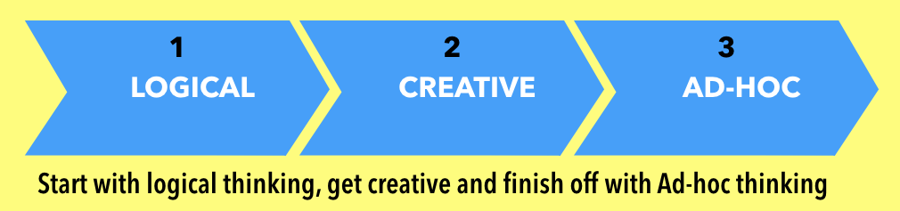 Picture stating "Smart with logical thinking, get creative and finish off with ad-hoc thinking.