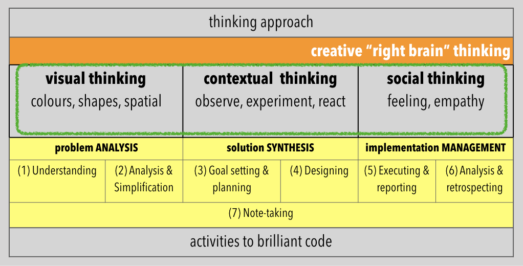 Picture of right brained thinking 