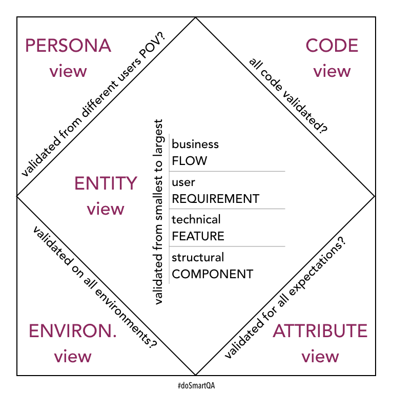 Visualisation of coverage in terms of USERS, ATTRIBUTES, ENVIRONMENT, CODE & ENTITIES.