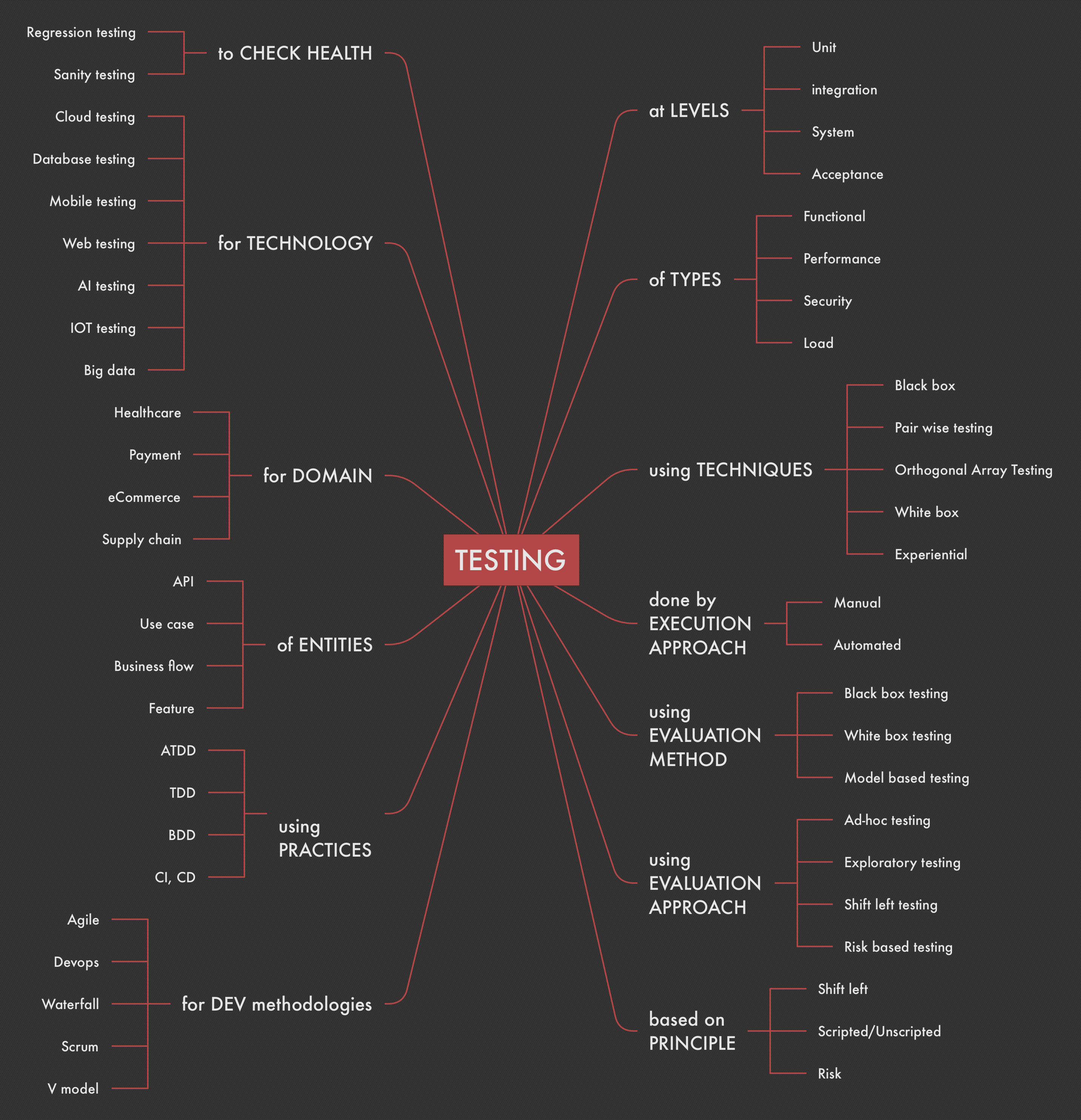 50 Mind Mapping Diagrams AishahNisha