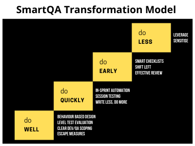 SmartQA Transformation Model